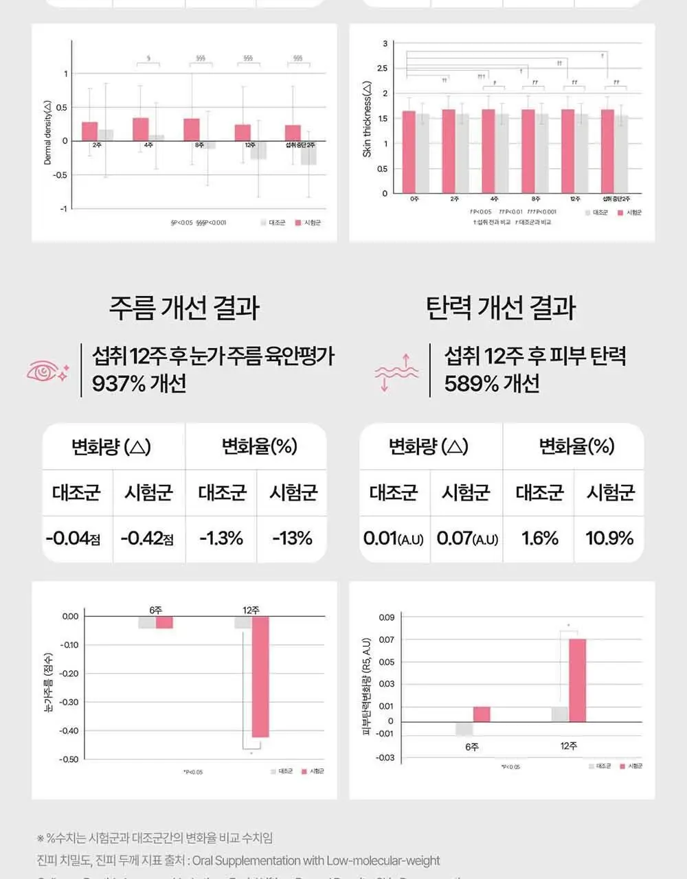 [OY단독] 에버콜라겐 타임 비오틴 셀 30포 (+3포 증정기획) (33일분) 상세페이지 16